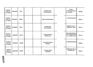 Заробітна
плата за 2
пол.червня
30.06.2019 5474 - -
Гапонюк Ігор
Олександрович
Києво-
Святошинський р-
н, с. Боярка,
5474,00
Заробітна
плата за 2
пол.червня
30.06.2019 2074,47 - - Герас Ігор Богданович
м. Хмельницький,
ї 2074,47
Заробітна
плата за 2
пол.червня
30.06.2019 2521,7 - -
Глебова Яна
Олександрівна
Донецька обл., м.
Маріуполь, пров. 2521,70
Заробітна
плата за 2
пол.червня
30.06.2019 2611,14 - -
Голинський Ігор
Михайлович
Івано-Франківська
обл., Тисменський р-
н, с. Старий Лисець, 2611,14
Заробітна
плата за 2
пол.червня
30.06.2019 2044,84 - -
Головченко Віктор
Іванович
м. Дніпропетровськ,
> 2044,84
Заробітна
плата за 2
пол.червня
30.06.2019 2074,47 - -
Гольцов Леонід
Петрович
Чернівецька обл., м.
Заставна, вул.
2074,47
 