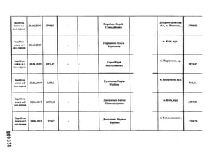 тгеооо
Заробітна
плата за 2
пол.червня
30.06.2019 2790,03 - -
Горобець Сергій
Геннадійович
Дніпропетровська
обл., м. Нікополь, 2790,03
Заробітна
плата за 2
пол.червня
30.06.2019 - -
Городенко Ольга
Борисовня
м. Київ, вул.
Заробітна
плата за 2
пол.червня
30.06.2019 2074,47 - -
Горох Юрій
Анатолійович
м. Маріуполь, пр.
2074,47
Заробітна
плата за 2
пол.червня
30.06.2019 1335,2 - -
Гусейнова Марія
Юріївна
м. Запоріжжя, вул.
571,64
Заробітна
плата за 2
пол.червня
30.06.2019 6557,53 - -
Даниленко Антон
Олександрович
м. Київ, вул.
і
6557,53
Заробітна
плата за 2
пол.червня
30.06.2019 1716,7 - -
Данілкова Марина
Юріївна
м. Хмельницький,
1716,70
 