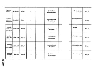 Заробітна
плата за 2
пол.червня
30.06.2019 2611,14 - -
Довбня Юлія
Володимирівна
м. Житомир, вул.
2611,14
Заробітна
плата за 2
пол.червня
30.06.2019 1716,7 - -
Дроздова Олена
Михайлівна
м. Сєвєродонецьк,
9 1716,70
Заробітна
плата за 2
пол.червня
30.06.2019 5825,04 - -
Євтушенко Наталя
Федорівна
м. Київ,
5825,04
Заробітна
плата за 2
пол.червня
30.06.2019 2074,47 - -
Єршова Надія
Геннадіївна
м. Запоріжжя, вул.
2074,47
Заробітна
плата за 2
пол.червня
30.06.2019 2611,14 - -
Заваліна Ксенія
Валеріївна
Київська обл., пров.
2611,14
Заробітна
плата за 2
пол.червня
30.06.2019 6199,76 - -
Закієв Артур
Вячеславович
м. Чернівці, вул. В.
6199,76
 