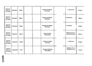 000325
Заробітна
плата за 2
пол.червня
30.06.2019 2705,69 - -
Ковальчук Віктор
Євгенович
м. Луцьк, вул.
2705,69
Заробітна
плата за 2
пол.червня
30.06.2019 2504,44 - -
Ковальчук Віталія
Валеріївна
м. Тернопіль, ».
>
2504,44
Заробітна
плата за 2
пол.червня
30.06.2019 2790,03 - -
Коверзнєва Марина
Віталіївна
м. Чернігів,
2790,03
Заробітна
плата за 2
пол.червня
30.06.2019 2504,44 - -
Конєва Тетяна
Михайлівна
Рівненська обл., с.
Велика Омеляна, 2504,44
Заробітна
плата за 2
пол.червня
30.06.2019 2790,03 - -
Коньдюх Андрій
Олегович
м. Київ, вул.
2790,03
Заробітна
плата за 2
пол.червня
30.06.2019 1716,7 - -
Корицька Крістіна
Анатоліївна
Донецька обл., м.
Маріуполь, вул.
1716,70
 