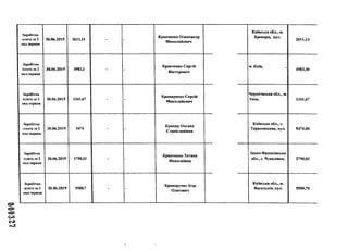 Заробітна
плата за 2
пол.червня
30.06.2019 2611,14 - -
Кравченко Олександр
Миколайович
Київська обл., м.
Бровари, вул.
2611,14
Заробітна
плата за 2
пол.червня
30.06.2019 4983,3 - -
Кравченко Сергій
Вікторович
м. Київ, ,
4983,30
Заробітна
плата за 2
пол.червня
30.06.2019 1341,67 - -
Крамаренко Сергій
Миколайович
Чернігівська обл., м.
Ічня, 1341,67
Заробітна
плата за 2
пол.червня
30.06.2019 5474 - -
Крамар Оксана
Станіславівна
Київська обл., с.
Тарасовщина, вул. 5474,00
Заробітна
плата за 2
пол.червня
30.06.2019 1790,03 - -
Кривченко Тетяна
Миколаївна
Івано-Франківська
обл., с. Чукалівка, 2790,03
Заробітна
плата за 2
пол.червня
30.06.2019 5580,7 - -
Криворучко Ігор
Олегович
Київська обл., м.
Васильків, вул. 5580,70
 