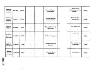 82Ш0
Заробітна
плата за 2
пол.червня
30.06.2019 2790,03 - -
Кузьмин Марина
Миколаївна
Львівська обл.,
Городоцький р-н, м.
Бродок, і
2790,03
Заробітна
плата за 2
пол.червня
30.06.2019 6092,42 - -
Кутілова Вікторія
Володимирівна
Черкаська обл., с.
Дубіївка, вул. 6092,42
Заробітна
плата за 2
пол.червня
30.06.2019 1610 - -
Кухарук Володимир
Васильович
смт Чабани, вул.
1610,00
Заробітна
плата за 2
пол.червня
30.06.2019 6092,42 - - Куц Тарас Федорович
м. Київ, вул.
і.
6092,42
Заробітна
плата за 2
пол.червня
30.06.2019 2705,69 - -
Лазаренко Анатолій
Іванович
Житомирська обл.,
с. Сингаї, вул. 2705,69
Заробітна
плата за 2
пол.червня
30.06.2019 2015,2 - -
Лашкевич Олена
Леонідівна
м. Дніпро, вул.
2015,20
 