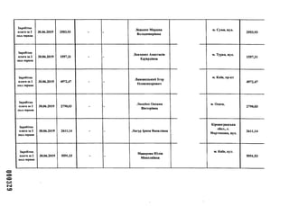 Заробітна
плата за 2
пол.червня
30.06.2019 2553,93 - -
Левенко Марина
Володимирівна
м. Суми, вул.
2553,93
Заробітна
плата за 2
пол.червня
30.06.2019 1557,31 - -
Левченко Анастасія
Едуардівна
м. Турка, вул.
1557,31
Заробітна
плата за 2
пол.червня
30.06.2019 4972,47 - -
Линовицький Ігор
Олександрович
м. Київ, пр-кт
4972,47
Заробітна
плата за 2
пол.червня
30.06.2019 2790,03 - -
Лисейко Оксана
Вікторівна
м. Одеса,
2790,03
Заробітна
плата за 2
пол.червня
30.06.2019 2611,14 - - Лягур Ірина Василівна
Кіровоградська
обол., с.
Мартоноша, вул.
2611,14
Заробітна
плата за 2
пол.червня
30.06.2019 5591,53 - -
Макарова Юлія
Миколаївна
м. Київ, вул.
5591,53
 