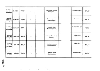 Заробітна
плата за 2
пол.червня
30.06.2019 2790,03 - -
Мартюшева Наталія
Вікторівна
м. Черкаси, вул.
2790,03
Заробітна
плата за 2
пол.червня
30.06.2019 5591,53 - -
Матяш Руслан
Анатолійович
м. Полтава, вул.

5591,53
Заробітна
плата за 2
пол.червня
30.06.2019 737,92 - -
Мацюк Роман
Володимирович
м. Тернопіль, вул.
737,92
Заробітна
плата за 2
пол.червня
30.06.2019 6081,59 - -
Машир Олександр
Іванович
м. Київ. Вул.
6081,59
Заробітна
плата за 2
пол.червня
30.06.2019 8310,64 - -
Мелещук Наталія
Володимирівна
м. Київ, вул.
8310,64
Заробітна
плата за 2
пол.червня
30.06.2019 1657,43 - -
Мисака Дар'я
В'ячіславівна
м. Вінниця, вул.
1
1657,43
с о
с о
 