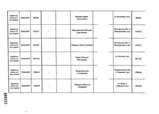 000331
Заробітна
плата за 2
пол.червня
30.06.2019 983,89 - -
Міненко Ірина
Анатоліївна
м. Запоріжжя, вул.
і 983,89
Заробітна
плата за 2
пол.червня
30.06.2019 1341,67 - -
Мірошниченко Віталій
Григорович
Полтавська обл., с.
Новоорихівка, вул. 1341,67
Заробітна
плата за 2
пол.червня
30.06.2019 1341,67 - - Моренко Лідія Сергіївна
Полтавська обл., с.
Новоорихівка, вул. 1341,67
Заробітна
плата за 2
пол.червня
30.06.2019 2017,26 - -
Мороз Максим
Вікторович
м. Полтава, вул.
> 2017,26
Заробітна
плата за 2
пол.червня
30.06.2019 2504,44 - -
Назар Наталія
Степанівна
Тернопільська обл.,
с. Травневе, вул. 2504,44
Заробітна
плата за 2
пол.червня
30.06.2019 2464,49 - -
Назарчук Наталія
Андріївна
м. Львів, с.
Керниця, вул.
1
2464,49
 