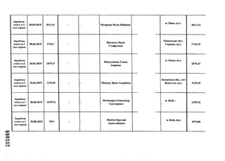 000332
Заробітна
плата за 2
пол.червня
30.06.2019 2611,14 - - Назарчук Юлія Юріївна
м. Рівне, вул.
2611,14
Заробітна
плата за 2
пол.червня
30.06.2019 1716,7 - -
Наумець Надія
Стефанівна
Рівненська обл..
Городок, вул. 1716,70
Заробітна
плата за 2
пол.червня
30.06.2019 2879,47 - -
Неводчікова Ганна
Ігорівна
м. Одеса, вул.
2879,47
Заробітна
плата за 2
пол.червня
30.06.2019 3125,45 - - Нежура Діана Андріївна
Запорізька обл., смт
Кушугум, вул. 3125,45
Заробітна
плата за 2
пол.червня
30.06.2019 6199,76 - -
Нечепорук Олександр
Григорович
м. Київ, і
]
6199,76
Заробітна
плата за 2
пол.червня
30.06.2019 5474 - -
Нікітін Ярослав
Анатолійович
м. Київ, вул.
5474,00
 