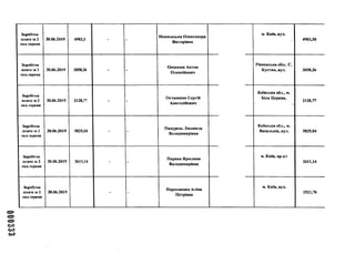 000333
Заробітна
плата за 2
аол.червня
30.06.2019 4983,3 - -
Новохацька Олександра
Вікторівна
м. Київ, вул.
4983,30
Заробітна
плата за 2
юл.червня
30.06.2019 3058,36 - -
Оксенюк Антон
Олексійович
Рівненська обл.. С.
Кустин, вул. 3058,36
Заробітна
плата за 2
пол.червня
30.06.2019 2128,77 - -
Остапенко Сергій
Анатолійович
Київська обл., м.
Біла Церква,
'
2128,77
Заробітна
плата за 2
пол.червня
30.06.2019 5825,04 - -
Падурець Людмила
Володимирівна
Київська обл., м.
Васильків, вул. 5825,04
Заробітна
плата за 2
пол.червня
30.06.2019 2611,14 - -
Парака Ярослава
Володимирівна
м. Київ, пр-кт
2611,14
Заробітна
плата за 2
пол.червня
30.06.2019 - -
Пархоменко Аліна
Петрівна
м. Київ, вул.
2521,70
 