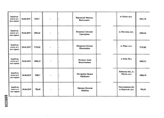 Заробітна
плата за 2
пол.червня
30.06.2019 2521,7 - -
Перчеклій Микола
Васильович
м. Одеса, вул.
2521,70
Заробітна
плата за 2
пол.червня
30.06.2019 2504,44 - -
Пєшкова Світлана
Григорівна
м. Полтава, вул.
2504,44
Заробітна
плата за 2
пол.червня
30.06.2019 2732,82 - -
Лікарська Оксана
Миколаївна
м . Рівне. ВУЛ.
2732,82
Заробітна
плата за 2
пол.червня
30.06.2019 6082,23 - -
Поліщук Анна
Валентинівна
м. Київ. Вул.
6082,23
Заробітна
плата за 2
пол.червня
30.06.2019 5580,7 - -
Потеряйко Вадим
Юрійович
Київська обл., м.
Обухів, вул.
5580,70
Заробітна
плата за 2
пол.червня
30.06.2019 782,65 - -
Проток Наталія
Юріївна
Хмельницька обл.
м. Красилів, вул. 782,65
 