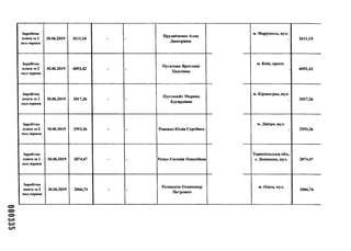 Заробітна
плата за 2
пол.червня
30.06.2019 2611,14 - -
Прудніченко Алла
Дмитрівна
м. Маріуполь, вул.
2611,14
Заробітна
плата за 2
пол.червня
30.06.2019 6092,42 - -
Пугачова Ярослава
Павлівна
м. Київ, просп.
6092,42
Заробітна
плата за 2
пол.червня
30.06.2019 2017,26 - -
Пустовойт Марина
Едуардівна
м. Кіровоград, вул.
2017,26
Заробітна
плата за 2
пол.червня
30.06.2019 2593,36 - - Ревенко Юлія Сергіївна
м. Дніпро, вул.
2593,36
Заробітна
плата за 2
пол.червня
30.06.2019 2074,47 - - Репко Євгенія Олексіївна
Тернопільська обл.,
с. Довжанка, вул. 2074,47
Заробітна
плата за 2
пол.червня
30.06.2019 2066,74 - -
Розмазнін Олександр
Петрович
м. Одеса, вул.
2066,74
 
