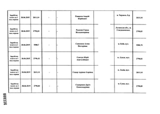 000336
Заробітна
плата за 2
пол.червня
30.06.2019 2611,14 - -
Романча Андрій
Юрійович
м. Черкаси, б-р
2611,14
Заробітна
плата за 2
пол.червня
30.06.2019 2790,03 - -
Руденко Ганна
Володимирівна
Луганська обл., м.
Сєвєродонецьк,
2790,03
Заробітна
плата за 2
пол.червня
30.06.2019 5580,7 - -
Самсоноа Аліна
Вікторівна
м. Київ, вул.
5580,70
Заробітна
плата за 2
пол.червня
30.06.2019 2790,03 - -
Семчук Юрій
Анатолійович
м. Луцьк, вул.
2790,03
Заробітна
плата за 2
пол.червня
30.06.2019 2611,14 - - Сидор Адріана Ігорівна
м. Львів, вул.
і 2611,14
Заробітна
плата за 2
пол.червня
30.06.2019 2790,03 - -
Сидоренко Дар'я
Олександрівна
м. Суми, вул.
> 2790,03
 