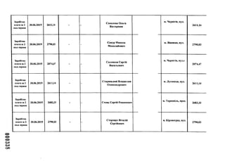 000338
Заробітна
плата за 2
пол.червня
30.06.2019 2611,14 - -
Соколова Ольга
Вікторівна
м. Чернігів, вул.
2611,14
Заробітна
плата за 2
пол.червня
30.06.2019 2790,03 - -
Сокур Микола
Миколайович
м. Вінниця, вул.
2790,03
Заробітна
плата за 2
пол.червня
30.06.2019 2074,47 - -
Соломаха Сергій
Васильович
м. Чернігів, вул.с
2074,47
Заробітна
плата за 2
пол.червня
30.06.2019 2611,14 - -
Старицький Владислав
Олександрович
м. Луганськ, вул.
2611,14
Заробітна
плата за 2
пол.червня
30.06.2019 2683,33 - - Стець Сергій Романович
м. Тернопіль, прос.
2683,33
Заробітна
плата за 2
пол.червня
30.06.2019 2790,03 - -
Сторчаус Віталій
Сергійович
м. Кіровоград, вул.
2790,03
 