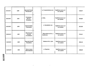 000186
20.05.2019 1055
Дроздова Олена
Михайлівна
20.05.2019 1053
Євтушенко
Наталя
Федорівна
20.05.2019 1055
Єршова Надія
Геннадіївна
20.05.2019 1055
Желницький
Олексій
Євгенійович
20.05.2019 1055
Заваліна Ксенія
Валеріївна
20.05.2019 1053
Закієв Артур
Вячеславович
м. Ссвсродонецьк, вул. Заробітна плата за 1
пол.травня
1646,59
м. Київ, , Заробітна плата за 1
пол.травня
3918,89
м. Запоріжжя, вул.
Заробітна плата за 1
пол.травня
2012,50
Миколаївська обл., с.
Надбузьке,
Заробітна плата за 1
пол.травня
2744,31
Київська обл., пров. Заробітна плата за 1
пол.травня
2561,36
м. Чернівці, Заробітна плата за 1
пол.травня
6220,45
 