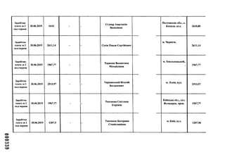 000339
Заробітна
плата за 2
пол.червня
30.06.2019 1610 - -
Ступар Анастасія
Василівна
Полтавська обл., с.
Копили, вул. 1610,00
Заробітна
плата за 2
пол.червня
30.06.2019 2611,14 - - Сухін Павло Сергійович
м. Чернігів, 1
2611,14
Заробітна
плата за 2
пол.червня
30.06.2019 1967,77 - -
Тарасюк Валентина
Михайлівна
м. Хмельницький,
> 1967,77
Заробітна
плата за 2
пол.червня
30.06.2019 2513,97 - -
Тернавський Віталій
Богданович
м. Львів, вул.
2513,97
Заробітна
плата за 2
пол.червня
30.06.2019 1967,77 - -
Тихонова Світлана
Ігорівна
Київська обл., сел.
Володарка, пров. 1967,77
Заробітна
плата за 2
пол.червня
30.06.2019 1207,5 - -
Ткаченко Катерина
Станіславівна
м. Київ, вул.
1207,50
 