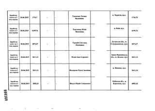 Заробітна
плата за 2
пол.червня
30.06.2019 1716,7 - -
Ткаченко Тетяна
Вадимівна
м. Чернігів, вул.
> 1716,70
Заробітна
плата за 2
пол.червня
30.06.2019 6199,76 - -
Торговець Юлія
Василівна
м. Київ, вул.
6199,76
Заробітна
плата за 2
пол.червня
30.06.2019 2074,47 - -
Трощій Світлана
Леонідівна
Луганська обл., м.
Сєвєродонецьку вул. 2074,47
Заробітна
плата за 2
пол.червня
30.06.2019 2611,14 - - Федів Іван Ігорович
Івано-Франківська
обл., м. Долина, вул.
>
2611,14
Заробітна
плата за 2
пол.червня
30.06.2019 2611,14 - - Федорова Ольга Іванівна
м. Вінниця, вул.
2611,14
Заробітна
плата за 2
пол.червня
30.06.2019 6092,42 - - Федун Юрій Степанович
Київська обл., м.
Бориспіль, вул. 6092,42
о э
 