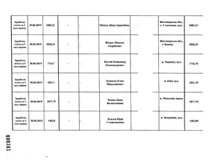 000341
Заробітна
плата за 2
пол.червня
30.06.2019 2683,33 - - Фещук Діана Аркадіївна •
Житомирська обл.,
с. Стовпинка, вул. 2683,33
Заробітна
плата за 2
пол.червня
30.06.2019 2020,34 - -
Фещук Микола
Андрійович
Житомирська обл.,
с. Кимин, 2020,34
Заробітна
плата за 2
пол.червня
30.06.2019 1716,7 - -
Фостій Олександр
Олександрович
м. Чернівці, вул.
1716,70
Заробітна
плата за 2
пол.червня
30.06.2019 2521,7 - -
Хоменко Клим
Миколайович
м. Київ, вул.
2521,70
Заробітна
плата за 2
пол.червня
30.06.2019 3577,79 - -
Хомик Діана
Валентинівна
м. Миколаїв, просп.
3577,79
Заробітна
плата за 2
пол.червня
30.06.2019 1462,8 - -
Хохлов Юрій
Станіславович
м. Запоріжжя, вул.
1462,80
 