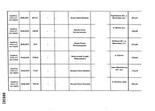 Заробітна
плата за 2
пол.червня
30.06.2019 2074,47 - - Худик Ірина Іванівна
Чернівецька обл., с.
Витилівка, вул. 2074,47
Заробітна
плата за 2
пол.червня
30.06.2019 1305,58 - -
Цаплін Євген
Костянтинович
м. Дніпро, вул.
1305,58
Заробітна
плата за 2
пол.червня
30.06.2019 5474 - -
Цидик Роман
Володимирович
Київська обл.. м.
Миронівка, вул.
5474,00
Заробітна
плата за 2
пол.червня
30.06.2019 2790,03 - -
Цивільський Андрій
Миколайович
м. Херсон,
2790,03
Заробітна
плата за 2
пол.червня
30.06.2019 1716,7 - - Цуркан Ольга Іванівна
Івано-Франківська
обл., вул.
1716,70
Заробітна
плата за 2
пол.червня
30.06.2019 5591,53 - - Чухляк Ольга Олегівна
м. Донецьк, пров.
5591,53
 