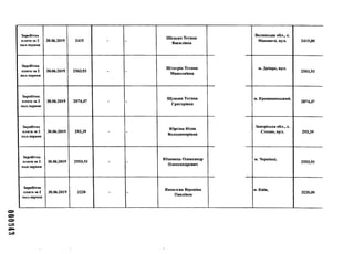 000343
Заробітна
плата за 2
пол.червня
30.06.2019 2415 - -
Шедько Тетяна
Василівна
Волинська обл., с.
Маневичі, вул. 2415,00
Заробітна
плата за 2
пол.червня
30.06.2019 2503,93 - -
Штогрін Тетяна
Миколаївна
м. Дніпро, вул.
2503,93
Заробітна
плата за 2
пол.червня
30.06.2019 2074,47 - -
Щуцька Тетяна
Григорівна
м. Кропивницький.
2074,47
Заробітна
плата за 2
пол.червня
30.06.2019 293,39 - -
Юргіна Юлія
Володимирівна
Запорізька обл., с.
Степне, вул. 293,39
Заробітна
плата за 2
пол.червня
30.06.2019 2553,93 - -
Юхимець Олександр
Олександрович
м. Чернівці,
2553,93
Заробітна
плата за 2
пол.червня
30.06.2019 3220 - -
Яковлєва Вероніка
Павлівна
м. Київ,
3220,00
 
