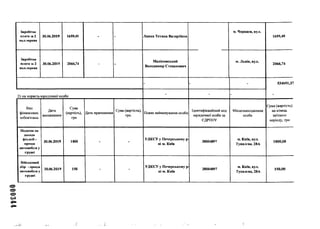 000344
Заробітна
плата за 2
пол.червня
30.06.2019 1659,49 - - Лянна Тетяна Валеріївна
м. Черкаси, вул.
1659,49
Заробітна
плата за 2
пол.червня
30.06.2019 2066,74 - -
Маліновський
Володимир Степанович
м. Львів, вул.
2066,74
- - - 534691,37
2) на користь юридичної особи
- - -
Вид
фінансових
зобов'язань
Дата
виникнення
Сума
(вартість),
грн
Дата припинення
Сума (вартість),
грн.
Повне найменування особи
Ідентифікаційний код
юридичної особи за
ЄДРПОУ
Місцезнаходження
особи
Сума (вартість)
на кінець
звітного
періоду, грн
Податок на
доходи
фіз.осіб -
оренда
автомобіля у
грудні
30.06.2019 1800 - -
УДКСУ у Печерському р-
ні м. Київ
38004897
м. Київ, вул.
Тупалева, 28А
1800,00
Військовий
збір -оренда
автомобіля у
грудні
30.06.2019 150 - -
УДКСУ у Печерському р-
ні м. Київ
38004897
м. Київ, вул.
Тупалева, 28А
150,00
 