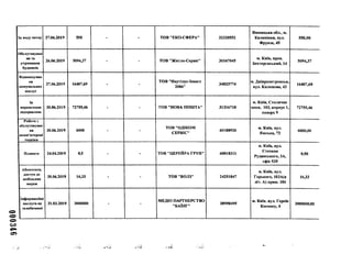 000346
За воду питну 27.06.2019 550 - - ТОВ "ЕКО-СФЕРА" 32320552
Вінницька обл., м.
Калинівка, вул.
Фрунзе, 45
550,00
Обслуговуван
ня та
утримання
будинків
26.06.2019 5094,37 - - ТОВ "Житло-Сервіс" 30167045
м. Київ, пров.
Бехтерєвський, 14
5094,37
Відшкодуван
ня
комунальних
послуг
27.06.2019 16407,69 - -
ТОВ "Наутілус-Інвест
2006"
34823774
м. Дніпропетровськ,
вул. Калинова, 43
16407,69
За
перевезення
відправлень
30.06.2019 72755,46 - - ТОВ "НОВА ПОШТА" 31316718
м. Київ, Столичне
шосе, 103, корпус 1,
поверх 9
72755,46
Роботи 3
обслуговуван
ня
комп'ютерної
техніки
30.06.2019 6000 - -
ТОВ "ОДІКОМ
СЕРВІС"
40188920
м. Київ, вул.
Ямська, 72
6000,00
Плакати 24.04.2019 0,5 - - ТОВ "ЦЕРЕЙРА ГРУП" 40818311
м. Київ, вул.
Степана
Руданського, ЗА,
офіс 535
0,50
Абонплата,
доступ до
мобільних
мереж
30.06.2019 16,33 - - ТОВ "ВОЛЗ" 24251847
м. Київ, вул.
Горького, 103А(в
літ. А) прим. 184
16,33
Інформаційні
послуги на
телебаченні
31.03.2019 3000000 - -
МЕДІО ПАРТНЕРСТВО
"БАЇНГ"
38990495
м. Київ. вул. Героїв
Космосу, 4
3000000,00
‘.l ‘ < Л 'ІЙ '
А-
 