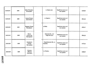 000187
20.05.2019 1055
Зубок Михайло
Леонідович
20.05.2019 1055
Іванов Роман
Анатолієвич
20.05.2019 1053
Карімов Осман
Мусайович
20.05.2019 1055
Кисса
Святослав
Вікторович
20.05.2019 1055
Климович
Тетяна
Вікторівна
20.05.2019 1055
Ключко
Микола
Олегович
м. Одеса, вул. Заробітна плата за
пол.травня
2469,89
м. Херсон, і Заробітна плата за 1
пол.травня
2561,36
м. Київ, і Заробітна плата за 1
пол.травня
4354,31
Одеська обл., смт
Тарутине, вул.
Заробітна плата за 1
пол.травня
2561,36
Чернігівськва обл., м.
Городня,
Заробітна плата за 1
пол.травня
1372,16
м. Очаків, Заробітна плата за 1
пол.травня
1280,69
 