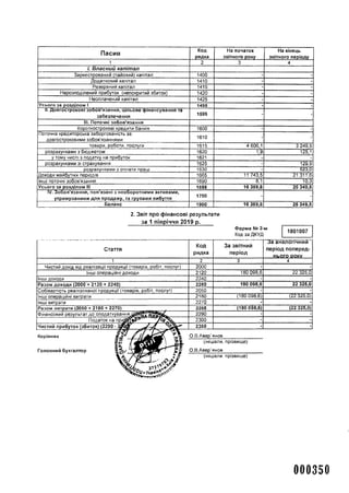 П ас и в
Код
рядка
На початок
звітного року
На кінець
звітного періоду
1 2 3 4
1. Власний капітал
Зареєстрований (пайовий) капітал 1400 - -
Додатковий капітал 1410 - -
Резервний капітал 1415 - -
Нерозподілений прибуток (непокритий збиток) 1420 - -
Неоплачений капітал 1425 - -
Усього за розділом 1 1495 - -
II. Довгострокові зобов'язання, цільове фінансування та
забезпечення 1595 - -
III. Поточні зобов'язання
Короткострокові кредити банків 1600 - -
Поточна кредиторська заборгованість за:
довгостроковими зобов'язаннями 1610 - -
товари, роботи, послуги 1615 4 606,1 3 249,5
розрахунками з бюджетом 1620 1,9 125,1
у тому числі з податку на прибуток 1621 - -
розрахунками зі страхування 1625 - 129,9
розрахунками з оплати праці 1630 - 523,0
Доходи майбутніх періодів 1665 11 743,5 21 311,6
Інші поточні зобов'язання 1690 8,1 10,3
Усього за розділом III 1695 16 359,6 25 349,5
IV. Зобов'язання, пов'язані з необоротними активами,
утримуваними для продажу, та групами вибуття
1700 - -
Баланс 1900 16 359,6 25 349,5
2. Звіт про фінансові результати
за 1 півріччя 2019 р.
Форма № 2-м
Код за ДКУД
1801007
Стаття
Код
рядка
За звітний
період
За аналогічний
період поперед ­
нього РОКУ
1 2 3 4
Чистий дохід від реалізації продукції (товарів, робіт, послуг) 2000 - -
Інші операційні доходи 2120 180 098,6 22 325,0
Інші доходи 2240 - -
Разом доходи (2000 + 2120 + 2240) 2280 180 098,6 22 325,0
Собівартість реалізованої продукції (товарів, робіт, послуг) 2050 - -
Інші операційні витрати 2180 (180 098,6) (22 325,0)
інші витрати 2270 - -
Разом витрати (2050 + 2180 + 2270) 2285 (180 098,6) (22 325,0)
Фінансовий результат до оподаткування^®#? 2290 - -
Податок на прийш ^'р 2300 - -
Чистий прибуток (збиток) (2290 - 2 $ ® 2350 - -
Керівник
Головний бухгалтер
О.ЇЗ.Авер’янов
(ініціали, прізвище)
О.В.Авер’янов
(ініціали, прізвище)
'(/*Укра‘**
000350
 