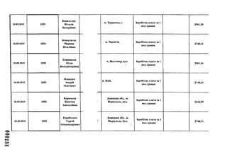 000188
20.05.2019 1055
Ковальчук
Віталія
Валеріївна
20.05.2019 1053
Коверзнєва
Марина
Віталіївна
20.05.2019 1055
Ковнацька
Юлія
Володимирівна
20.05.2019 1055
Коньдюх
Андрій
Олегович
20.05.2019 1055
Коряцька
Крістіна
Анатоліївна
20.05.2019 1055
Коробських
Сергій
Олександрович
м. Тернопіль, Е Заробітна плата за 1
пол.травня
2561,36
м. Чернігів, Заробітна плата за 1
пол.травня
2744,31
мі. Житомир, вул. Заробітна плата за 1
пол.травня
2561,36
м. Київ, Заробітна плата за 1
пол.травня
2744,31
Донецька обл., м.
Маріуполь, вул.
Заробітна плата за 1
пол.травня
1646,59
Донецька обл., м.
Маріуполь, бул.
Заробітна плата за 1
пол.травня
2744,31
 