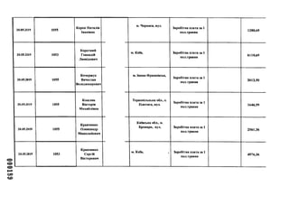 000189
20.05.2019 1055
Короп Наталія
Іванівна
20.05.2019 1053
Короткий
Геннадій
Леонідович
20.05.2019 1055
Кочержук
Вячеслав
Володимирович
20.05.2019 1055
Кошляк
Вікторія
Михайлівна
20.05.2019 1055
Кравченко
Олександр
Миколайович
20.05.2019 1053
Кравченко
Сергій
Вікторович
м. Черкаси, вул.
Заробітна плата за 1
пол.травня
1280,69
м. Київ, Заробітна плата за 1
пол.травня
6110,69
м. Івано-Франківськ,
Заробітна плата за 1
пол.травня
2012,50
Тернопільська обл., с.
Плотига, вул.
Заробітна плата за 1
пол.травня
1646,59
Київська обл., м.
Бровари, вул. Заробітна плата за 1
пол.травня
2561,36
м. Київ, Заробітна плата за 1
пол.травня
4976,36
1
 
