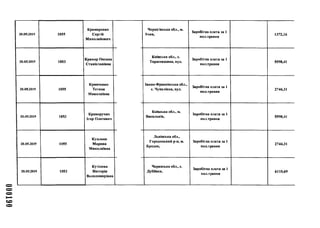 20.05.2019 1055
Крамаренко
Сергій
Миколайович
20.05.2019 1053
Крамар Оксана
Станіславівна
20.05.2019 1055
Кривченко
Тетяна
Миколаївна
20.05.2019 1053
Криворучко
Ігор Олегович
20.05.2019 1055
Кузьмин
Марина
Миколаївна
20.05.2019 1053
Кутілова
Вікторія
Володимирівна
со
Чернігівська обл., м.
Ічня,
Заробітна плата за 1
пол.травнн
1372,16
Київська обл., с.
Тарасовщина, вул.
Заробітна плата за 1
пол.травня
5598,41
Івано-Франківська обл.,
с. Чукалівка, вул.
Заробітна плата за 1
пол.травня
2744,31
Київська обл., м.
Васильків,
Заробітна плата за 1
пол.травня
5598,41
Львівська обл.,
Городоцький р-н, м.
Бродок,
Заробітна плата за 1
пол.травня
2744,31
Черкаська обл., с.
Дубіївка,
Заробітна плата за 1
пол.травня
6110,69
 