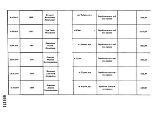20.05.2019 1055
Кухарук
Володимир
Васильович
20.05.2019 1053
Куц Тарас
Федорович
20.05.2019 1055
Лашкевич
Олена
Леонідівна
20.05.2019 1055
Левенко
Марина
Володимирівна
20.05.2019 1055
Левченко
Анастасія
Едуардівна
20.05.2019 1055
Левченко
Дарина
Олександрівна
смт Чабани, вул.
Заробітна плата за 1
пол.травня
1646,59
м. Київ, і Заробітна плата за 1
пол.травня
6110,69
м. Дніпро, вул. Заробітна плата за 1
пол.травня
2012,50
м. Суми, Заробітна плата за 1
пол.травня
2561,36
м. Турка, вул. Заробітна плата за 1
пол.травня
1646,59
м. Харків, вул. Заробітна плата за 1
пол.травня
2469,89
 