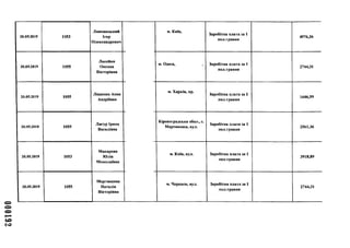 000192
20.05.2019 1053
Линовицький
Ігор
Олександрович
20.05.2019 1055
Лисейко
Оксана
Вікторівна
20.05.2019 1055
Ліщенко Анна
Андріївна
20.05.2019 1055
Лягур Ірина
Василівна
20.05.2019 1053
Макарова
Юлія
Миколаївна
20.05.2019 1055
Мартюшева
Наталія
Вікторівна
м. Київ,
Заробітна плата за 1
пол.травня
4976,36
м. Одеса, , Заробітна плата за І
пол.травня
2744,31
м. Харків, пр.
Заробітна плата за 1
пол.травня
1646,59
Кіровоградська обол., с.
Мартоноша, вул.
Заробітна плата за 1
пол.травня
2561,36
м. Київ, вул. Заробітна плата за 1
пол.травня
3918,89
м. Черкаси, вул. Заробітна плата за 1
пол.травня
2744,31
 