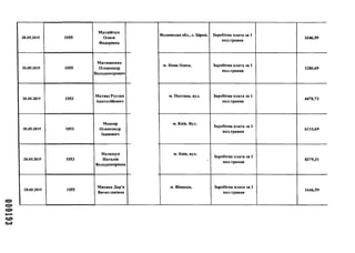 000193
20.05.2019 1055
Матвійчук
Олеся
Федорівна
20.05.2019 1055
Матюшенко
Олександр
Володимирович
20.05.2019 1053
Матяш Руслан
Анатолійович
20.05.2019 1053
Машир
Олександр
Іванович
20.05.2019 1053
Мелещук
Наталія
Володимирівна
20.05.2019 1055
Мисака Дар'я
Вячеславівна
Волинська обл., с. Бірки, Заробітна плата за 1
пол.травня
1646,59
м. Нова Одеса, Заробітна плата за 1
пол.травня
1280,69
м. Полтава, вул. Заробітна плата за 1
пол.травня
4478,73
м. Київ. Вул.
Заробітна плата за 1
пол.травня
6110,69
м. Київ, вул.
Заробітна плата за 1
пол.травня
8379,31
м. Вінниця, Заробітна плата за 1
пол.травня
1646,59
 