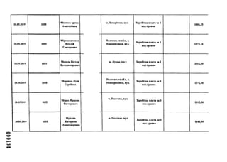 20.05.2019 1055
Міненко Ірина
Анатоліївна
20.05.2019 1055
Мірошниченко
Віталій
Григорович
20.05.2019 1055
Мозоль Віктор
Володимирович
20.05.2019 1055
Моренко Лідія
Сергіївна
20.05.2019 1055
Мороз Максим
Вікторович
20.05.2019 1055
Мунтян
Катерина
Олександрівна
м. Запоріжжя, вул.
Полтавська обл., с.
Новоорихівка, вул.
Заробітна плата за
пол.травня
Заробітна плата за
пол.травня
1006,25
1372,16
м. Луцьк, пр-т Заробітна плата за
пол.травня
Полтавська обл., с.
Новоорихівка, вул.
Заробітна плата за
пол.травня
2012,50
1372,16
м. Полтава, вул.
Заробітна плата за 1
пол.травня
2012,50
м. Полтава, вул.
Заробітна плата за 1
пол.травня
1646,59
 