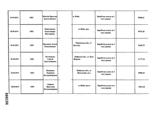 000196
20.05.2019 1053
Нікітін Ярослав
Анатолійович
20.05.2019 1053
Новохацька
Олександра
Вікторівна
20.05.2019 1055
Оксенюк Антон
Олексійович
20.05.2019 1053
Остапенко
Сергій
Анатолійович
20.05.2019 1053
Падурець
Людмила
Володимирівна
20.05.2019 1055
Парака
Ярослава
Володимирівна
м. Київ, Заробітна плата за 1
пол.травня
5598,41
м. Київ, вул.
Заробітна плата за 1
пол.травня
4976,36
Рівненська обл.. С.
Кустин,
Заробітна плата за 1
пол.травня
3018,75
Київська обл., м. Біла
Церква,
Заробітна плата за 1
пол.травня
2177,16
Київська обл., м.
Васильків, вул.
Заробітна плата за 1
пол.травня
5598,41
м. Київ, пр-кт Заробітна плата за 1
пол.травня
2561,36
 