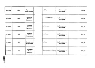000197
20.05.2019 1055
Пархоменко
Аліна Петрівна
20.05.2019 1055
Перчеклій
Микола
Васильович
20.05.2019 1055
Пешкова
Світлана
Григорівна
20.05.2019 1055
Лікарська
Оксана
Миколаївна
20.05.2019 1053
Поліщук Анна
Валентинівна
20.05.2019 1053
Потеряйко
Вадим
Юрійович
м. Київ, , Заробітна плата за 1
пол.травня
2469,89
м. Одеса, вул.
>
Заробітна плата за 1
пол.травня
2469,89
м. Полтава, Заробітна плата за 1
пол.травня
2561,36
м. Рівне, 1 Заробітна плата за 1
пол.травня
2744,31
м. Київ. Заробітна плата за 1
пол.травня
6220,45
Київська обл., м. Обухів,
г
Заробітна плата за 1
пол.травня
5598,41
 