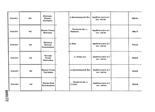 шооо
25.04.2019 942
Шевченко
Максим
Леонідович
25.04.2019 942
Шедько Тетяна
Василівна
25.04.2019 944
Шищенко
Наталка
Олександрівна
25.04.2019 942
Штогрін
Тетяна
Миколаївна
25.04.2019 942
Щуцька Тетяна
Григорівна
25.04.2019
Юргіна Юлія
Володимирівна
м. Кропивницький. Вул. Заробітна плата за 2
пол. квітня
5682,94
Волинська обл., с.
Маневичі, ,
Заробітна плата за 2
пол. квітня
1086,75
м. Київ, і і, Заробітна плата за 2
пол. квітня
5701,49
м. Дніпро, вул. Заробітна плата за 2
пол. квітня
5540,45
м. Кропивницький. Вул. Заробітна плата за 2
пол. квітня
4534,20
Запорізька обл., с.
Степне, ,
Заробітна плата за 2
пол. квітня
4534,20
 