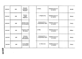 000199
20.05.2019 1055
Розманін
Олександр
Петрович
20.05.2019 1055
Романча
Андрій
Юрійович
20.05.2019 1055
Руденко Ганна
Володимирівна
20.05.2019 1053
Самсоноа Аліна
Вікторівна
20.05.2019 1055
Семенюк
Володимир
Миколайович
20.05.2019 1055
Семчук Юрій
Анатолійович
м. Одеса, Заробітна плата за 1
пол.травня
2012,50
м. Черкаси, б-р Заробітна плата за 1
пол.травня
2561,36
Луганська обл., м.
Сєвєродонецьк, прос.
Заробітна плата за 1
пол.травня
2744,31
м. Київ, , Заробітна плата за 1
пол.травня
5598,41
Луганська обл., м.
Сєвєродонецьк, пркт
Заробітна плата за 1
пол.травня
2561,36
м. Луцьк, вул. Заробітна плата за 1
пол.травня
2744,31
 