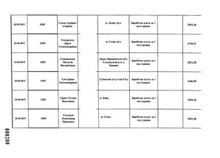 20.05.2019 1055
Сидор Адріана
Ігорівна
20.05.2019 1055
Сидоренко
Дар'я
Олександрівна
20.05.2019 1055
Симанишин
Наталія
Михайлівна
20.05.2019 1055
Сич Ірина
Олександрівна
20.05.2019 1053
Сірик Тетяна
Василівна
20.05.2019 1055
Скляров
Олександр
Павлович
м. Львів, вул. Заробітна плата за 1
пол.травня
2561,36
м. Суми, вул. Заробітна плата за 1
пол.травня
2744,31
Івано-Франківська обл,
Тлумацький р-н, с.
Нижнів
Заробітна плата за 1
пол.травня
2012,50
Сумський р-н, с-ще Сад, Заробітна плата за 1
пол.травня
1646,59
м. Київ, Заробітна плата за 1
пол.травня
1526,94
м. Суми, Заробітна плата за 1
пол.травня
2561,36
 