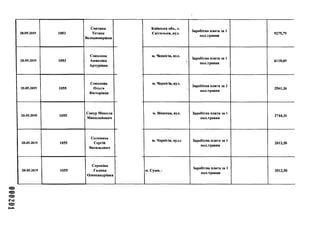 000201
20.05.2019 1053
Сметана
Тетяна
Володимирівна
20.05.2019 1053
Соколова
Анжеліка
Артурівна
20.05.2019 1055
Соколова
Ольга
Вікторівна
20.05.2019 1055
Сокур Микола
Миколайович
20.05.2019 1055
Соломаха
Сергій
Васильович
20.05.2019 1055
Сорокіна
Галина
Олександрівна
Київська обл., с.
Світильня, вул.
Заробітна плата за 1
пол.травня
9275,79
м. Чернігів, вул.
Заробітна плата за 1
пол.травня
6110,69
м. Чернігів, вул.
Заробітна плата за 1
пол.травня
2561,36
м. Вінниця, вул. Заробітна плата за 1
пол.травня
2744,31
м. Чернігів, вул.є Заробітна плата за 1
пол.травня
2012,50
м. Суми, і
Заробітна плата за 1
пол.травня
2012,50
 