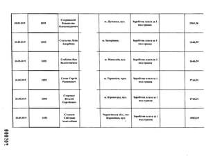 20.05.2019 1055
Старицький
Владислав
Олександрович
20.05.2019 1055
Статьєва Лілія
Андріївна
20.05.2019 1055
Стебліна Яна
Валентинівна
20.05.2019 1055
Стець Сергій
Романович
20.05.2019 1055
Сторчаус
Віталій
Сергійович
20.05.2019 1053
Стукало
Світлана
Анатоліївна
м. Луганськ, вул. Заробітна плата за 1
пол.травня
2561,36
м. Запоріжжя, і Заробітна плата за 1
пол.травня
1646,59
м. Миколаїв, вул. Заробітна плата за 1
пол.травня
1646,59
м. Тернопіль, прос. Заробітна плата за 1
пол.травня
2744,31
м. Кіровоград, вул. Заробітна плата за 1
пол.травня
2744,31
Чернігівська обл., смт
Корюківка, вул.
>
Заробітна плата за 1
пол.травня
4903,19
 