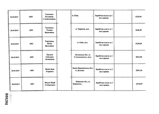 20.05.2019 1055
Ткаченко
Катерина
Станіславівна
20.05.2019 1055
Ткаченко
Тетяна
Вадимівна
20.05.2019 1053
Торговець
Юлія
Василівна
20.05.2019 1055
Трощій
Світлана
Леонідівна
20.05.2019 1055
Федів Іван
Ігорович
20.05.2019 1053
Федун Юрій
Степанович
м. Київ, Заробітна плата за І
пол.травня
1234,94
м. Чернігів, вул. Заробітна плата за 1
пол.травня
1646,59
м. Київ, вул. Заробітна плата за 1
пол.травня
6220,45
Луганська обл., м.
Сєвєродонецьк, вул.
Заробітна плата за 1
пол.травня
2012,50
Івано-Франківська обл.,
м. Долина,
Заробітна плата за 1
пол.травня
2561,36
Київська обл., м.
Бориспіль,
Заробітна плата за 1
пол.травня
6110,69
 