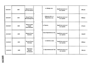 20.05.2019 1055
Цаплін Євген
Костянтинович
20.05.2019 1053
Цидик Роман
Володимирович
20.05.2019 1055
Цивільський
Андрій
Миколайович
20.05.2019 1055
Цуркан Ольга
Іванівна
20.05.2019 1053
Чухляк Ольга
Олегівна
20.05.2019 1055
Шевченко
Максим
Леонідович
їм. Дніпро, вул.
Заробітна плата за 1
пол.травня
2561,36
Київська обл.. їм.
Миронівка, вул.
Заробітна плата за 1
пол.травня
5598,41
м. Херсон, Заробітна плата за 1
пол.травня
2744,31
Івано-Франківська обл.,
Заробітна плата за 1
пол.травня
1646,59
м. Донецьк, пров.
Заробітна плата за 1
пол.травня
5598,41
їм. КропивницькиГі. Вул. Заробітна плата за 1
пол.травня
2561,36
 