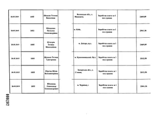 000207
20.05.2019 1055
Шедько Тетяна
Василівна
20.05.2019 1053
Шищенко
Наталка
Олександрівна
20.05.2019 1055
Штогрін
Тетяна
Миколаївна
20.05.2019 1055
Щуцька Тетяна
Григорівна
20.05.2019 1055
Юргіна Юлія
Володимирівна
20.05.2019 1055
Юхимець
Олександр
Олександрович
Волинська обл., с.
Маневичі, і
Заробітна плата за 1
пол.травня
2469,89
м. Київ, Заробітна плата за 1
пол.травня
2561,36
м. Дніпро, вул. Заробітна плата за 1
пол.травня
2469,89
м. Кропивницький. Вул. Заробітна плата за 1
пол.травня
2012,50
Запорізька обл., с.
Степне,
Заробітна плата за 1
пол.травня
2012,50
м. Чернівці, і Заробітна плата за 1
пол.травня
2561,36
 
