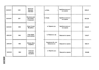 000208
20.05.2019 1053
Яковлєва
Вероніка
Павлівна
20.05.2019 1057
Маліновський
Володимир
Степанович
20.05.2019 1058
Лянна Тетяна
Валеріївна
20.05.2019 1062
Горох Юрій
Анатолійович
20.05.2019 1062
Нежура Діана
Андріївна
20.05.2019 1062
Соколова
Анжеліка
Артурівна
м. Київ, і
Заробітна плата за 1
пол.травня
3293,19
м. Львів, Заробітна плата за 1
пол.травня
2012,50
м. Черкаси, вул. Заробітна плата за 1
пол.травня
1646,59
м. Маріуполь, пр.
Відпускні за травень 1218,37
Запорізька обл., смт
Кушугум, вул. Відпускні за травень 2062,74
м. Чернігів, вул.
Відпускні за травень 1818,88
 