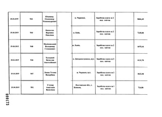 25.04.2019 942
Юхимець
Олександр
Олександрович
25.04.2019 944
Яковлєва
Вероніка
Павлівна
25.04.2019 948
Маліновський
Володимир
Степанович
25.04.2019 946
Холодний
Вячеслав
Анатолійович
25.04.2019 947
Лянна Тетяна
Валеріївна
25.04.2019 951
Ступар
Анастасія
Василівна
м. Чернівці, Заробітна плата за 2
йол. квітня
5684,49
м. Київ,
Заробітна плата за 2
пол. квітня
7245,00
м. Львів, , Заробітна плата за 2
пол. квітня
4475,44
м. Дніпропетровськ, вул. Заробітна плата за 2
пол. квітня
4131,70
м. Черкаси, вул. Заробітна плата за 2
пол. квітня
3622,50
Полтавська обл., с.
Копили,
Заробітна плата за 1
пол. квітня
724,50
 