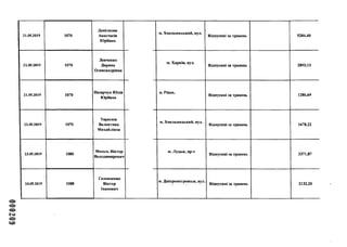 21.05.2019 1070
Данілкова
Анастасія
Юріївна
21.05.2019 1070
Левченко
Дарина
Олександрівна
21.05.2019 1070
Назарчук Юлія
Юріївна
21.05.2019 1070
Тарасюк
Валентина
Михайлівна
23.05.2019 1080
Мозоль Віктор
Володимирович
24.05.2019 1088
Головченко
Віктор
Іванович
м. Хмельницький, вул.
Відпускні за травень 5284,40
м. Харків, вул.
Відпускні за травень 2893,13
м. Рівне,
Відпускні за травень 1280,69
м. Хмельницький, вул.
Відпускні за травень 1678,22
м. Луцьк, пр-т
Відпускні за травень 3371,87
м. Дніпропетровськ, вул.
Відпускні за травень 2132,20
 