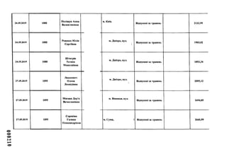 000210
24.05.2019 1088
Поліщук Анна
Валентинівна
24.05.2019 1088
Ревенко Юлія
Сергіївна
24.05.2019 1088
Штогрін
Тетяна
Миколаївна
27.05.2019 1095
Лашкевич
Олена
Леонідівна
27.05.2019 1095
Мисака Дар'я
Вячеславівна
27.05.2019 1095
Сорокіна
Галина
Олександрівна
м. Київ.
Відпускні за травень 2133,99
м. Дніпро, вул.
1
Відпускні за травень 1903,02
м. Дніпро, вул.
Відпускні за травень 1853,34
м. Дніпро, вул.
і
Відпускні за травень 2095,12
м. Вінниця, вул.
Відпускні за травень 1694,05
м. Суми, і Відпускні за травень 2660,59
 