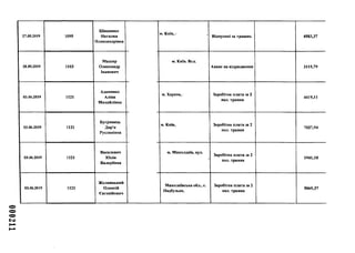 27.05.2019 1095
Шищенко
Наталка
Олександрівна
28.05.2019 ПОЗ
Машнр
Олександр
Іванович
03.06.2019 1121
Адаменко
Аліна
Михайлівна
03.06.2019 1121
Бугринець
Дар’я
Русланівна
03.06.2019 1121
Василевич
Юлія
Валеріївна
03.06.2019 1121
Желницький
Олексій
Євгенійович
м. Київ, і ,
Відпускні за травень 4583,37
м. Київ. Вул.
Аванс на відрядження 3115,79
м. Херсон, І Заробітна плата за 2
пол. травня
4419,11
м. Київ, Заробітна плата за 2
пол. травня
7027,94
м. Миколдаїв, вул.
І
Заробітна плата за 2
пол. травня
1941,18
Миколаївська обл., с.
Надбузьке,
Заробітна плата за 2
пол. травня
5069,37
 