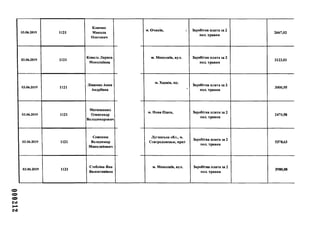 03.06.2019 1121
Ключко
Микола
Олегович
03.06.2019 1121
Коваль Лариса
Миколаївна
03.06.2019 1121
Ліщенко Анна
Андріївна
03.06.2019 1121
Матюшенко
Олександр
Володимирович
03.06.2019 1121
Семенюк
Володимир
Миколайович
03.06.2019 1121
Стебліна Яна
Валентинівна
м. Очаків, і Заробітна плата за 2
пол. травня
2667,02
м. Миколаїв, вул. Заробітна плата за 2
пол. травня
3123,01
м. Харків, пр.
Заробітна плата за 2
пол. травня
3000,55
м. Нова Одеса, Заробітна плата за 2
пол. травня
2470,58
Луганська обл., м.
Сєвєродонецьк, пркт
Заробітна плата за 2
пол. травня
5378,63
м. Миколаїв, вул. Заробітна плата за 2
пол. травня
3980,08
 