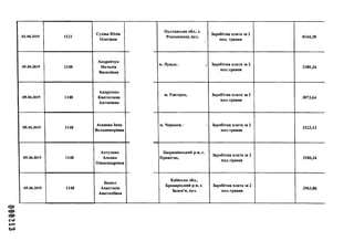 000213
03.06.2019 1121
Сухіна Юлія
Олегівна
05.06.2019 1148
Андрейчук
Наталія
Василівна
05.06.2019 1148
Андрушко
Кветослава
Антонівна
05.06.2019 1148
АсановаІнна
Володимирівна
05.06.2019 1148
Ахтулова
Альона
Олександрівна
05.06.2019 1148
Бадюл
Анастасія
Анатоліївна
Полтавська обл., с.
Розсошинці, вул.
і
м. Луцьк, і
м. Ужгород,
м. Черкаси, і
Цюрюпінський р-н, с.
Привітне,
Київська обл.,
Броварський р>н, с.
Зазим'я, вул.
Заробітна плата за 2
пол. травня
4144,38
, Заробітна плата за 2
пол.травня
3180,34
Заробітна плата за 2
пол.травня
3073,64
і Заробітна плата за 2
пол.травня
3123,13
Заробітна плата за 2
пол.травня
3180,34
Заробітна плата за 2
пол.травня
2963,86
 