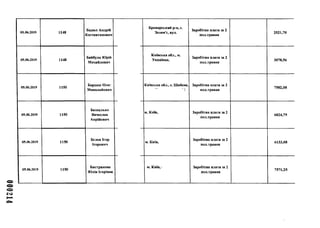 000214
05.06.2019 1148
Бадюл Андрій
Костянтинович
05.06.2019 1148
Байбула Юрій
Михайлович
05.06.2019 1150
Бардаш Олег
Миколайович
05.06.2019 1150
Безпалько
Вячеслав
Анрійович
05.06.2019 1150
БєловІгор
Ігорович
05.06.2019 1150
Бистрякова
Юлія Ігорівна
Броварський р-н, с.
Зазим'є, вул.
Київська обл., м.
Українка,
Київська обл., с. Шибене
_1
м. Київ,
м. Київ,
м. Київ, і
Заробітна плата за 2
пол.травня
2521,70
Заробітна плата за 2
пол.травня
3070,56
, Заробітна плата за 2
пол.травня
7582,08
Заробітна плата за 2
пол.травня
6824,79
Заробітна плата за 2
пол.травня
6133,08
Заробітна плата за 2
пол.травня
7571,25
 